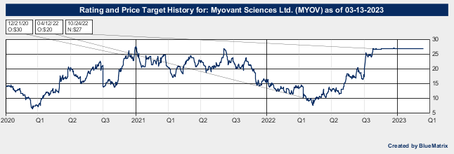 Myovant Sciences Ltd.