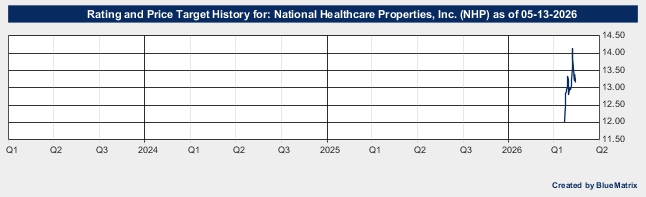 National Healthcare Properties, Inc.