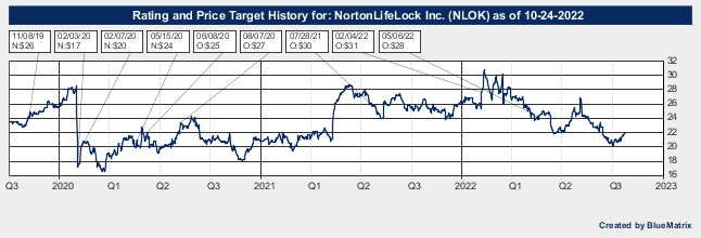 NortonLifeLock Inc.