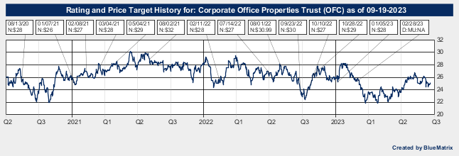 Corporate Office Properties Trust