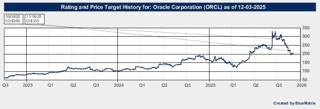 Oracle Corporation