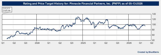 Pinnacle Financial Partners, Inc.