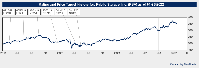 Public Storage, Inc.