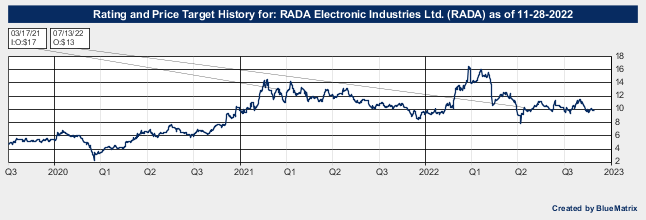 RADA Electronic Industries Ltd.