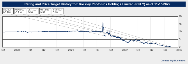 Rockley Photonics Holdings Limited