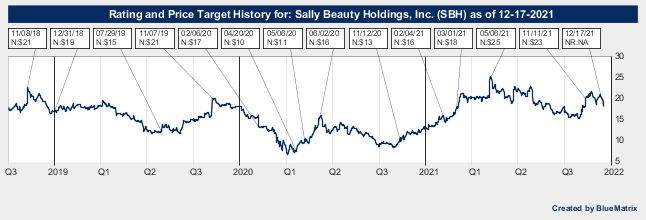 Sally Beauty Holdings, Inc.