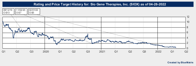 Sio Gene Therapies, Inc.