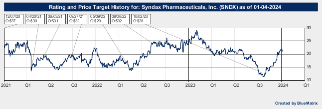 Syndax Pharmaceuticals, Inc.