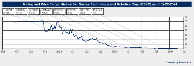 Sarcos Technology and Robotics Corp