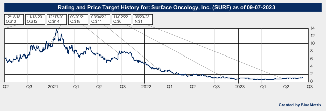 Surface Oncology, Inc.