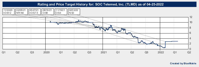 SOC Telemed, Inc.