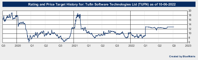Tufin Software Technologies Ltd