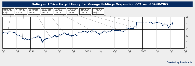 Vonage Holdings Corporation