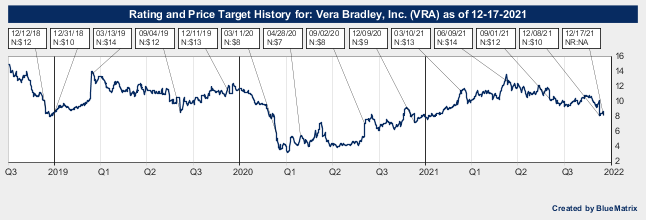 Vera Bradley, Inc.