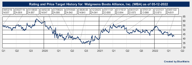 Walgreens Boots Alliance, Inc.