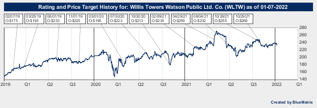 Willis Towers Watson Public Ltd. Co.
