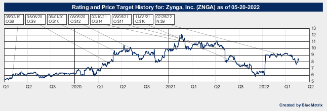 Zynga, Inc.