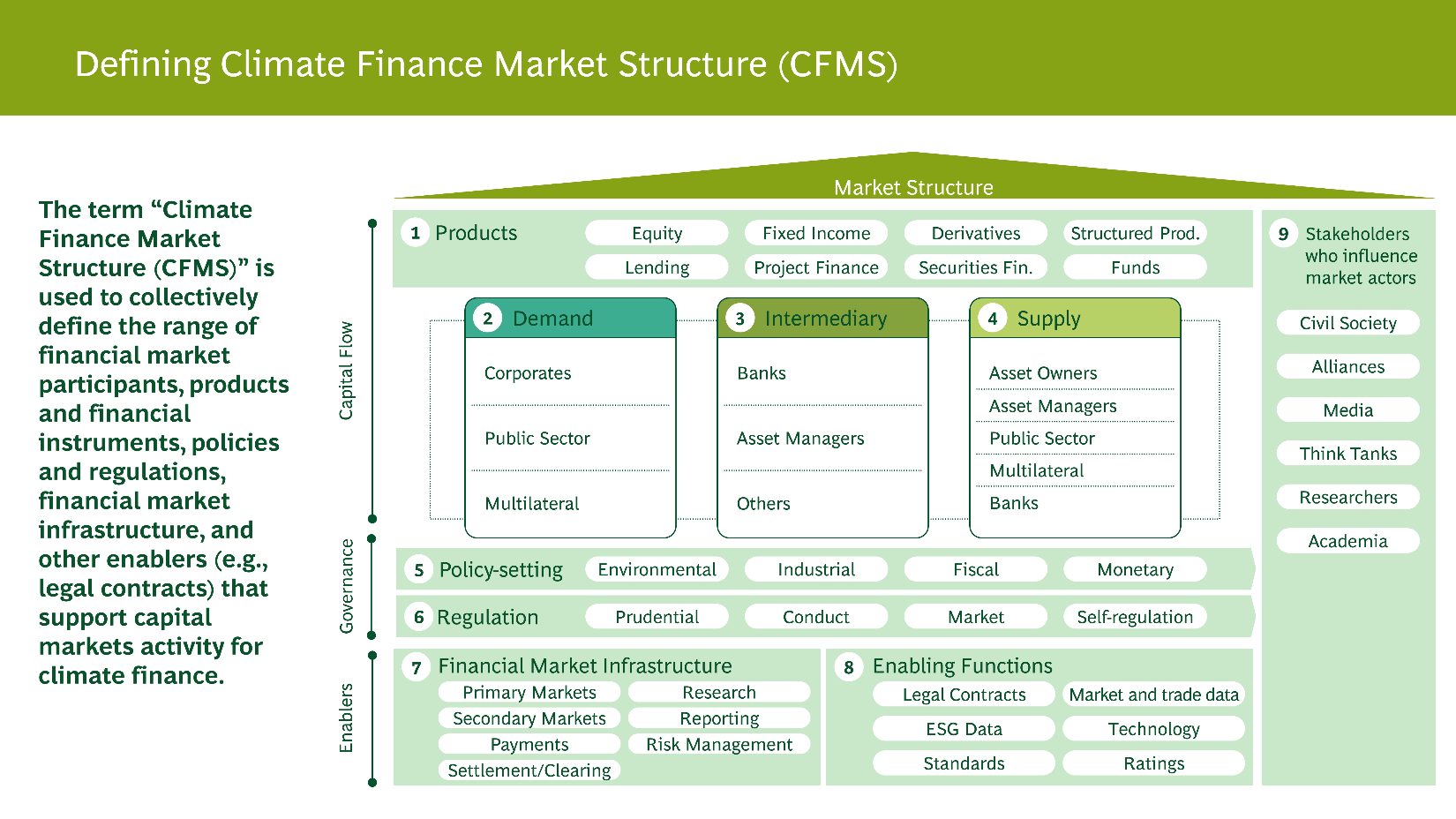 Financial Markets Infrastructure and Data